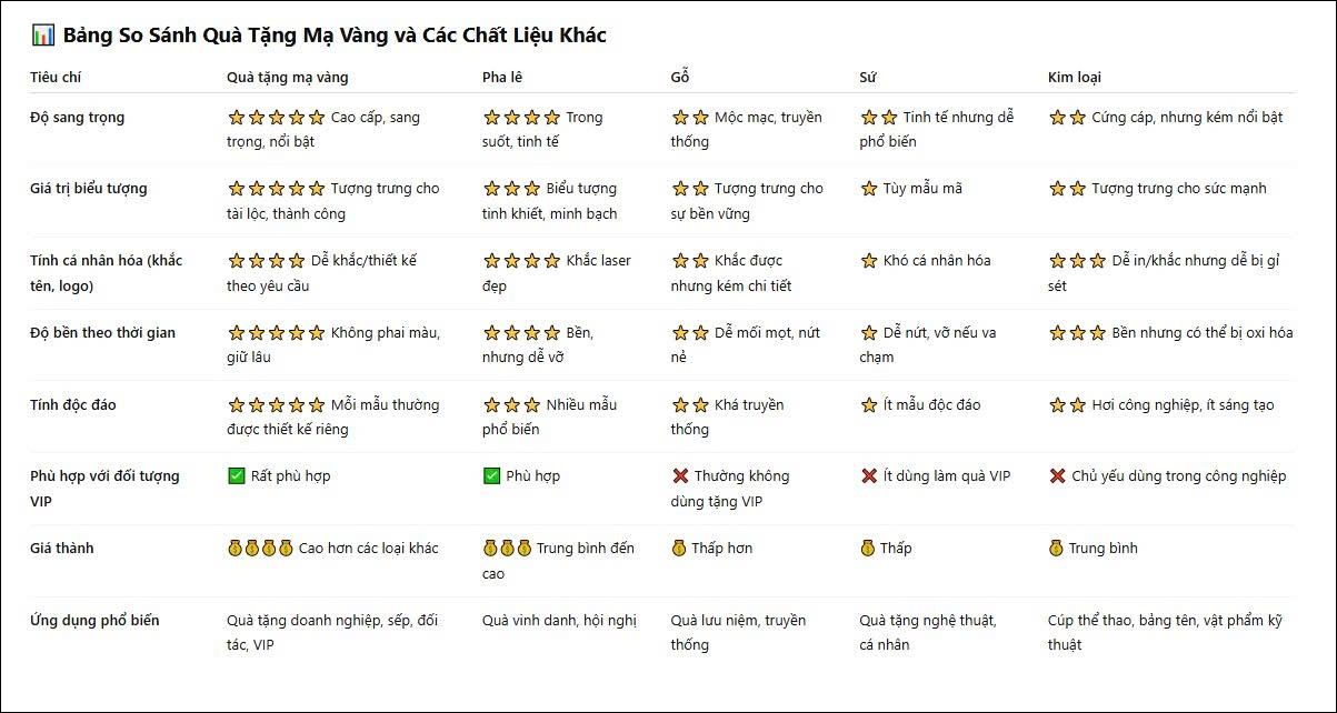 bảng so sánh quà tặng mạ vàng quà tặng chất liệu khác